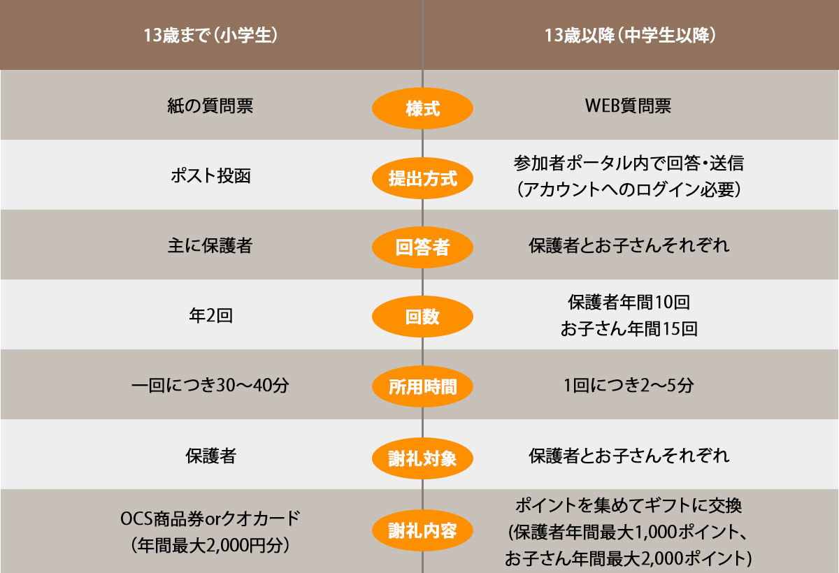 13歳以上の調査変更点