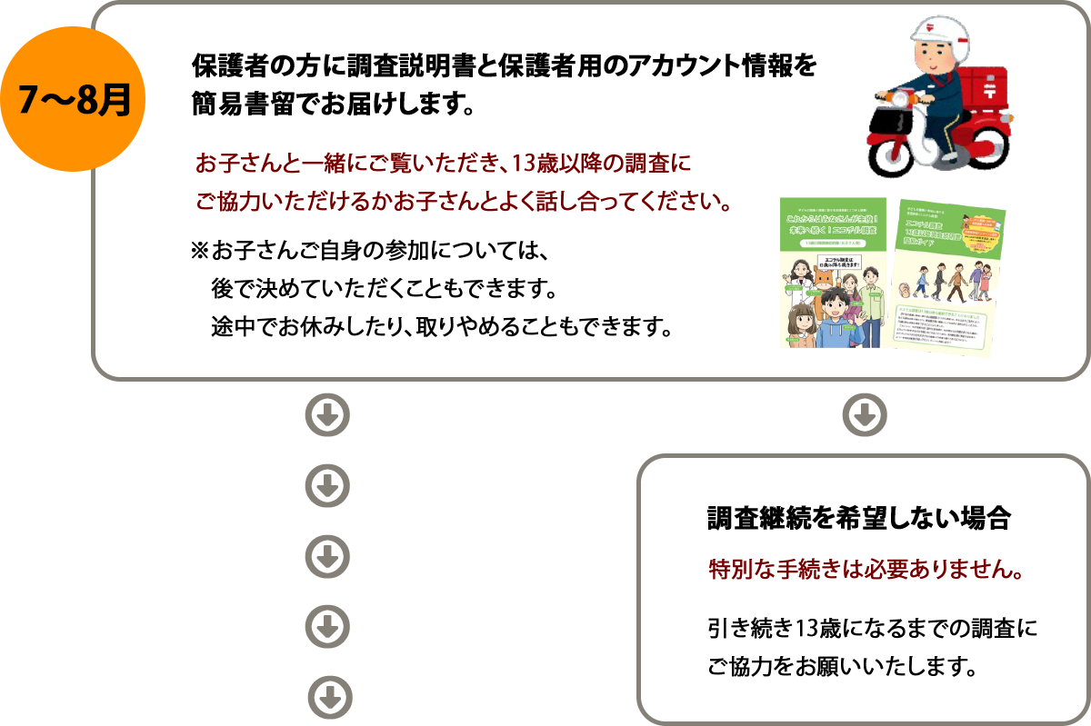 7〜8月：保護者の方に調査説明書と保護者用のアカウント情報を簡易書留でお届け